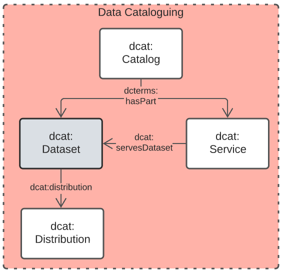 dd data cataloguing