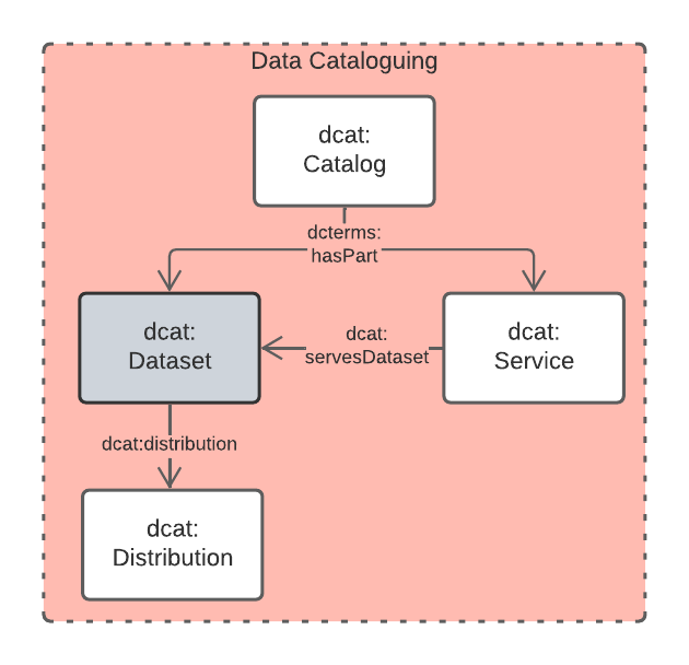 domain classes data cataloguing