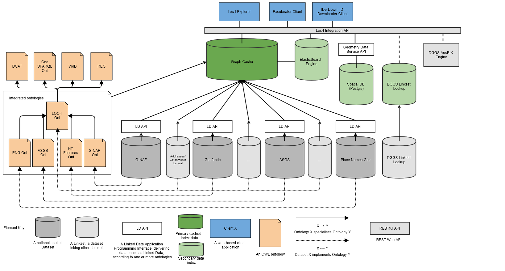 Loc-I Supermodel Specification